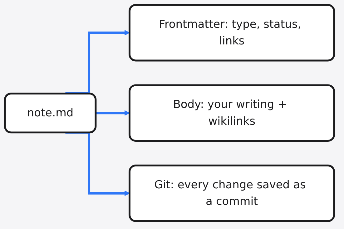 Diagram: note.md → Frontmatter: type, status, links → Body: your writing + wikilinks → Git: every change saved as a commit