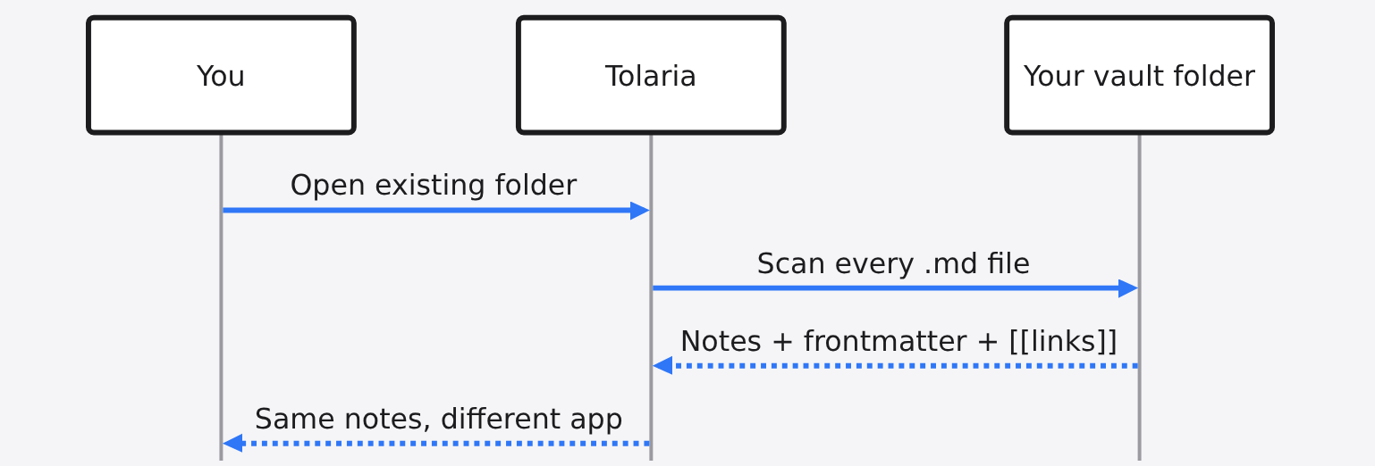 Diagram: [links