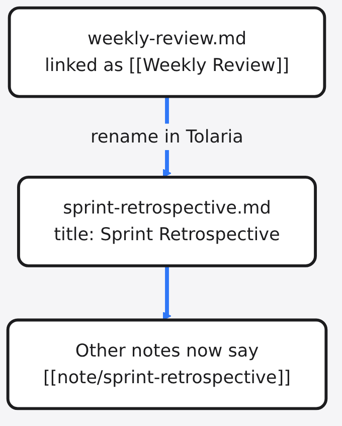 Diagram: weekly-review.md linked as [[Weekly Review → sprint-retrospective.md title: Sprint Retrospective → Other notes now say [[note/sprint-retrospective