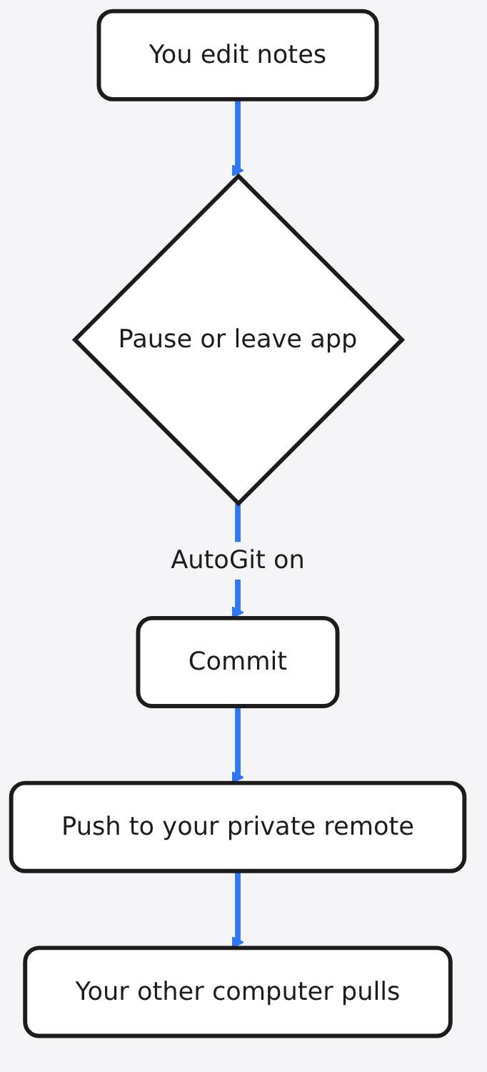 Diagram: You edit notes → Pause or leave app → Commit → Push to your private remote → Your other computer pulls