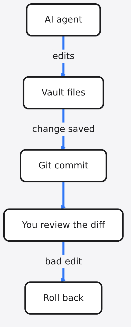 Diagram: AI agent → Vault files → Git commit → You review the diff → Roll back