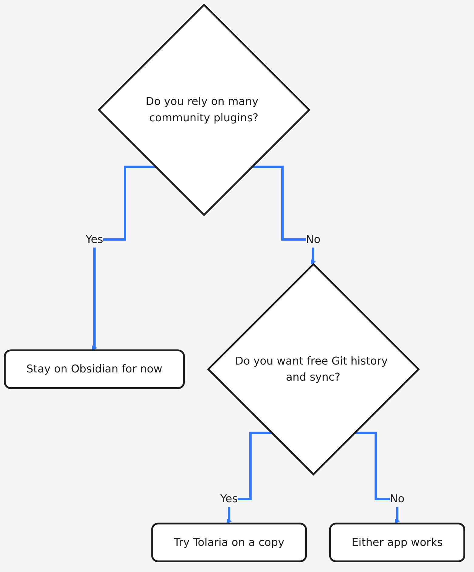 Diagram: Do you rely on many community plugins? → Stay on Obsidian for now → Do you want free Git history and sync? → Try Tolaria on a copy → Either app works