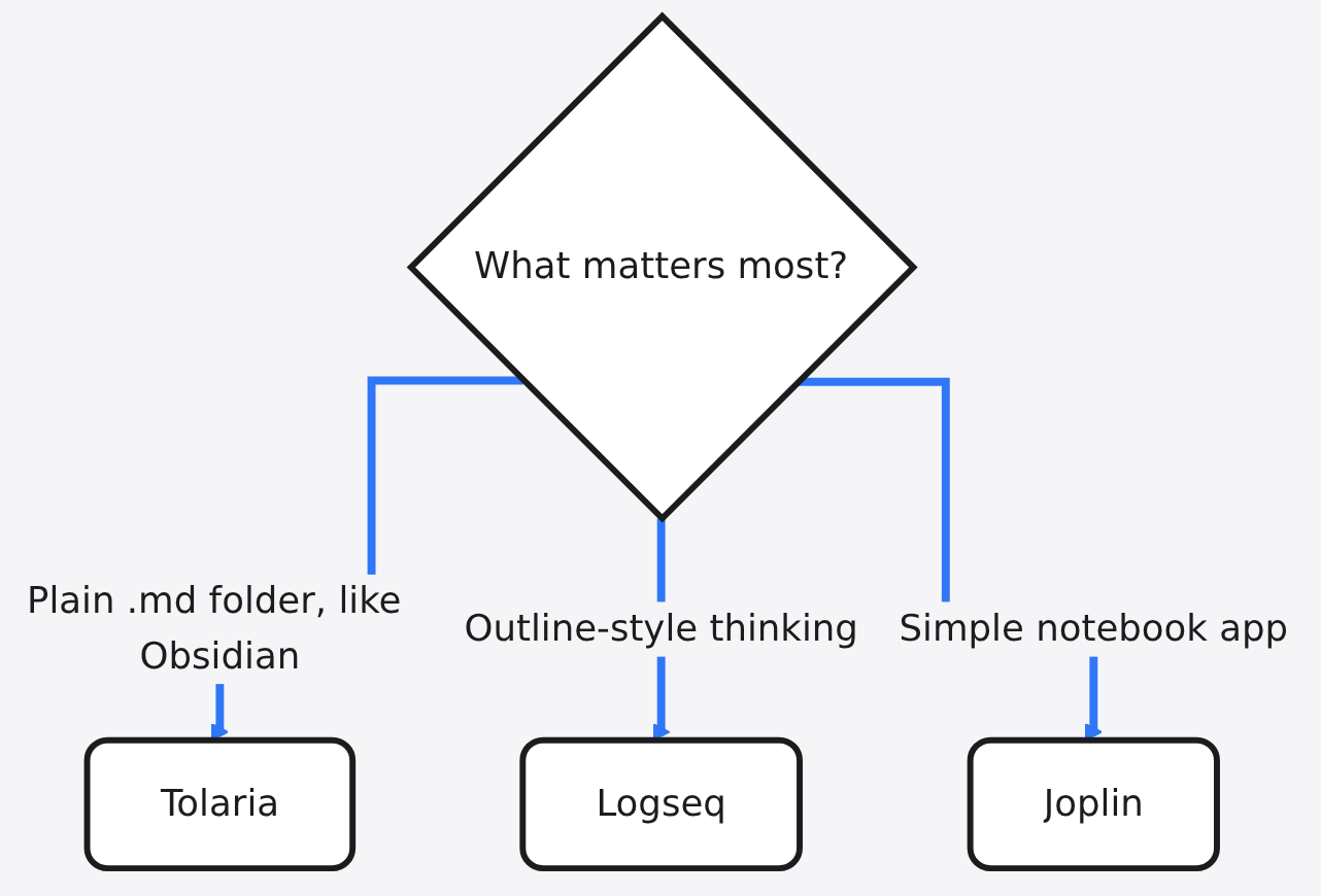 Diagram: What matters most? → Tolaria → Logseq → Joplin
