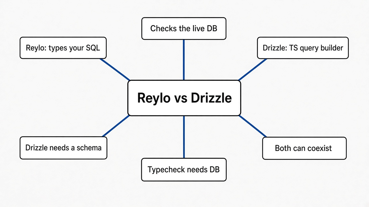 Mind map of Reylo vs Drizzle: Reylo types your SQL file, uses the live database, Drizzle builds queries in TypeScript, schema file, typecheck needs the database