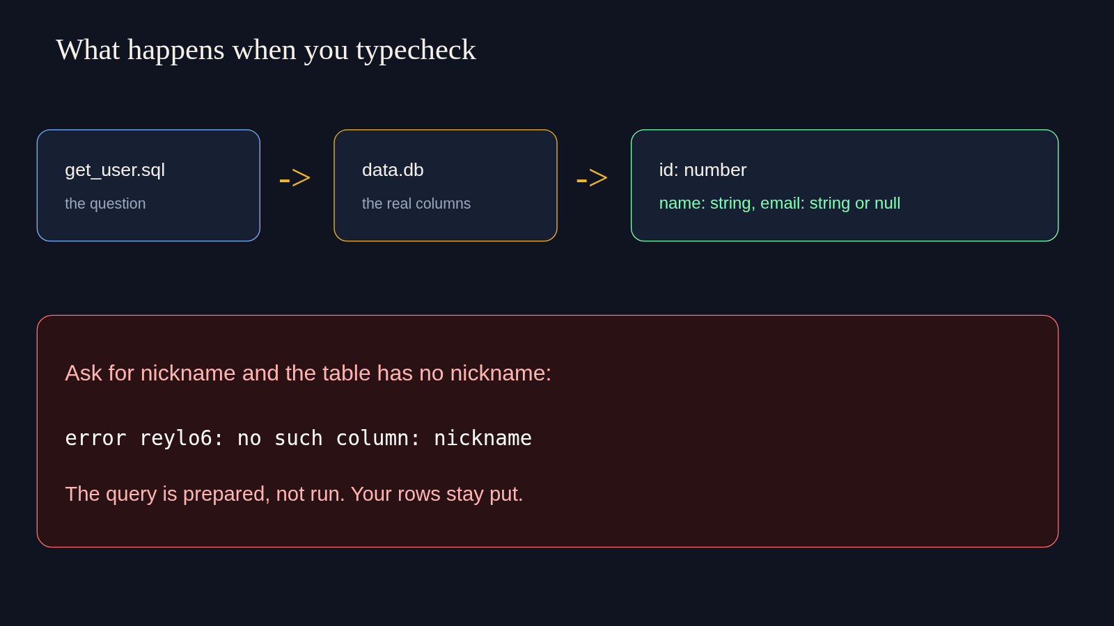 Does Reylo check the query against the database?