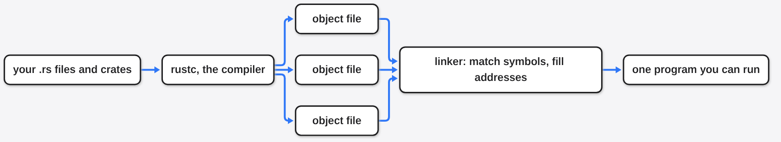 What a Rust linker does: rustc turns .rs files and crates into object files, and the linker matches symbols and fills addresses into one program you can run