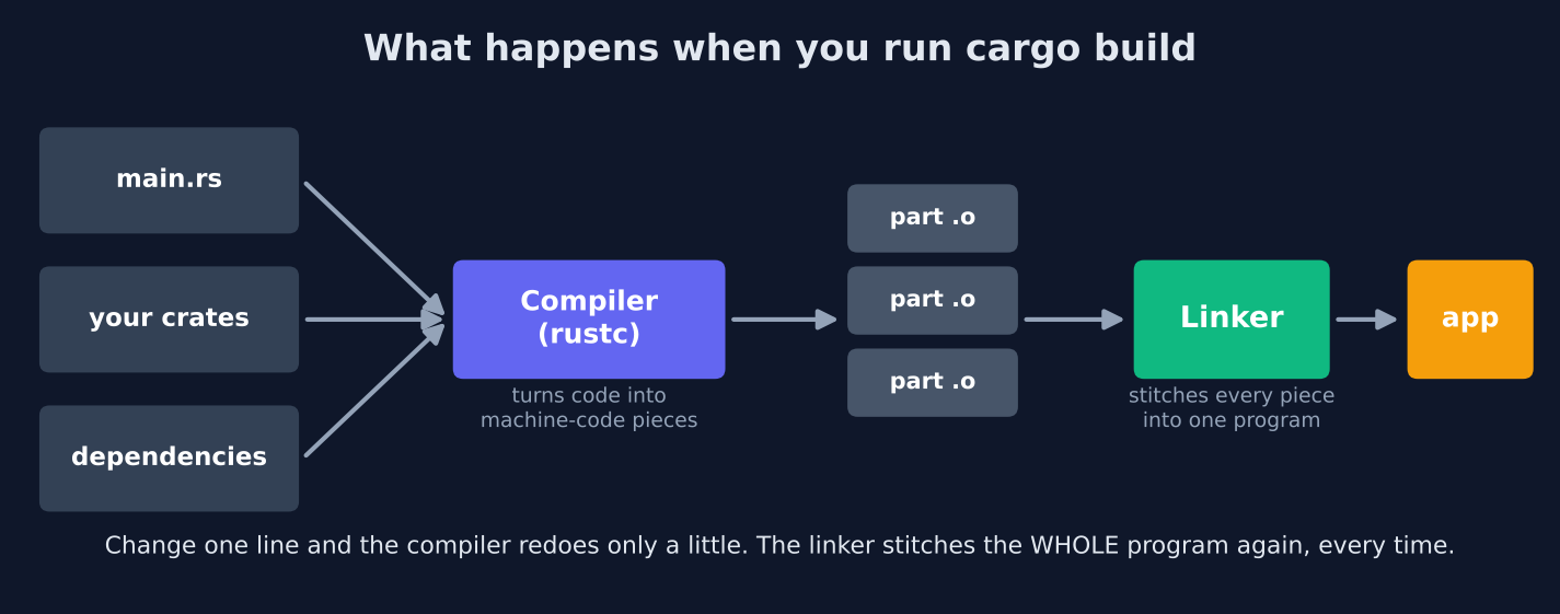 What happens when you run cargo build: rustc turns your files and crates into object files, then the linker stitches the whole program again every time