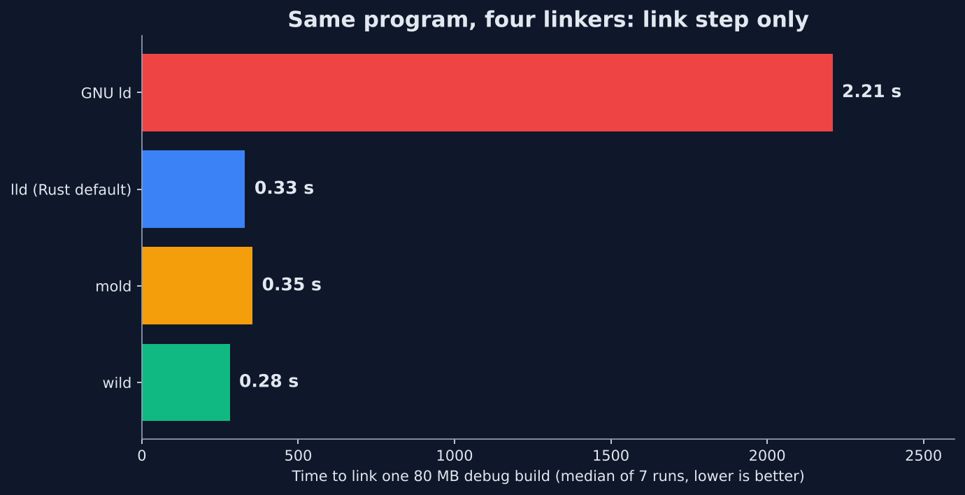 Rust link step on one 80 MB debug build, median of 7 runs: GNU ld 2.21 s, lld 0.33 s, mold 0.35 s, wild 0.28 s