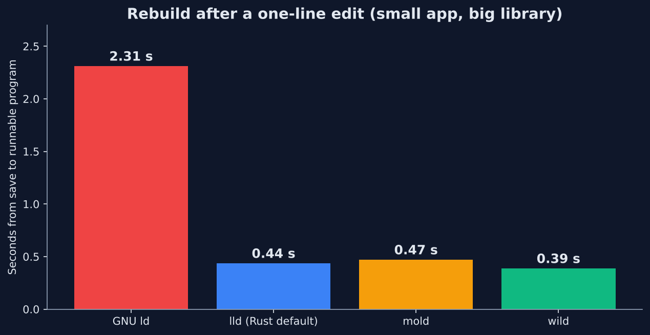 Rust rebuild after a one-line edit in a small app on a big library: GNU ld 2.31 s, lld 0.44 s, mold 0.47 s, wild 0.39 s