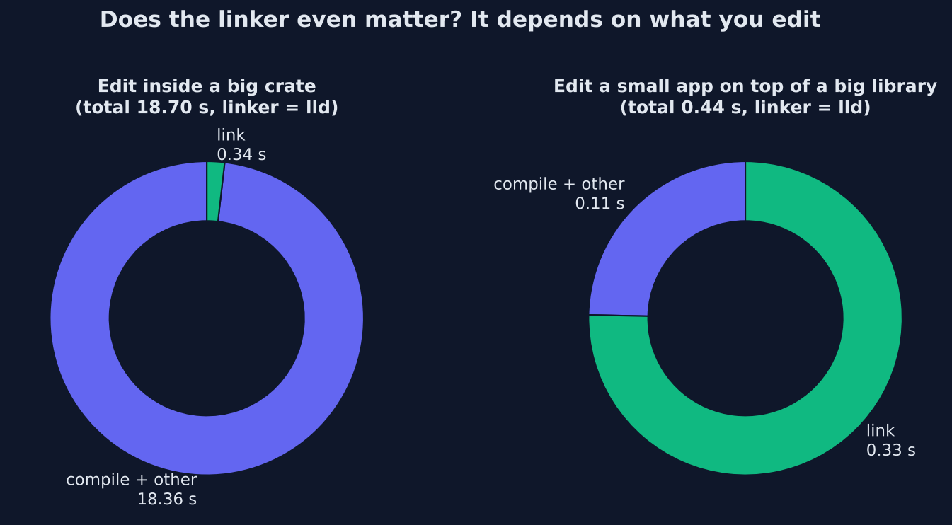 Does the Rust linker matter: editing inside a big crate the link is 0.34 of 18.70 seconds, editing a small app on a big library the link is most of 0.44 seconds