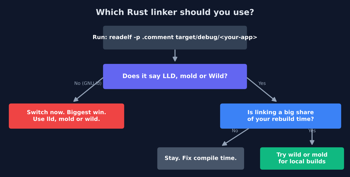 Which Rust linker should you use: run readelf, if it is GNU ld switch now, if linking is a big share of rebuild time try wild or mold, otherwise fix compile time