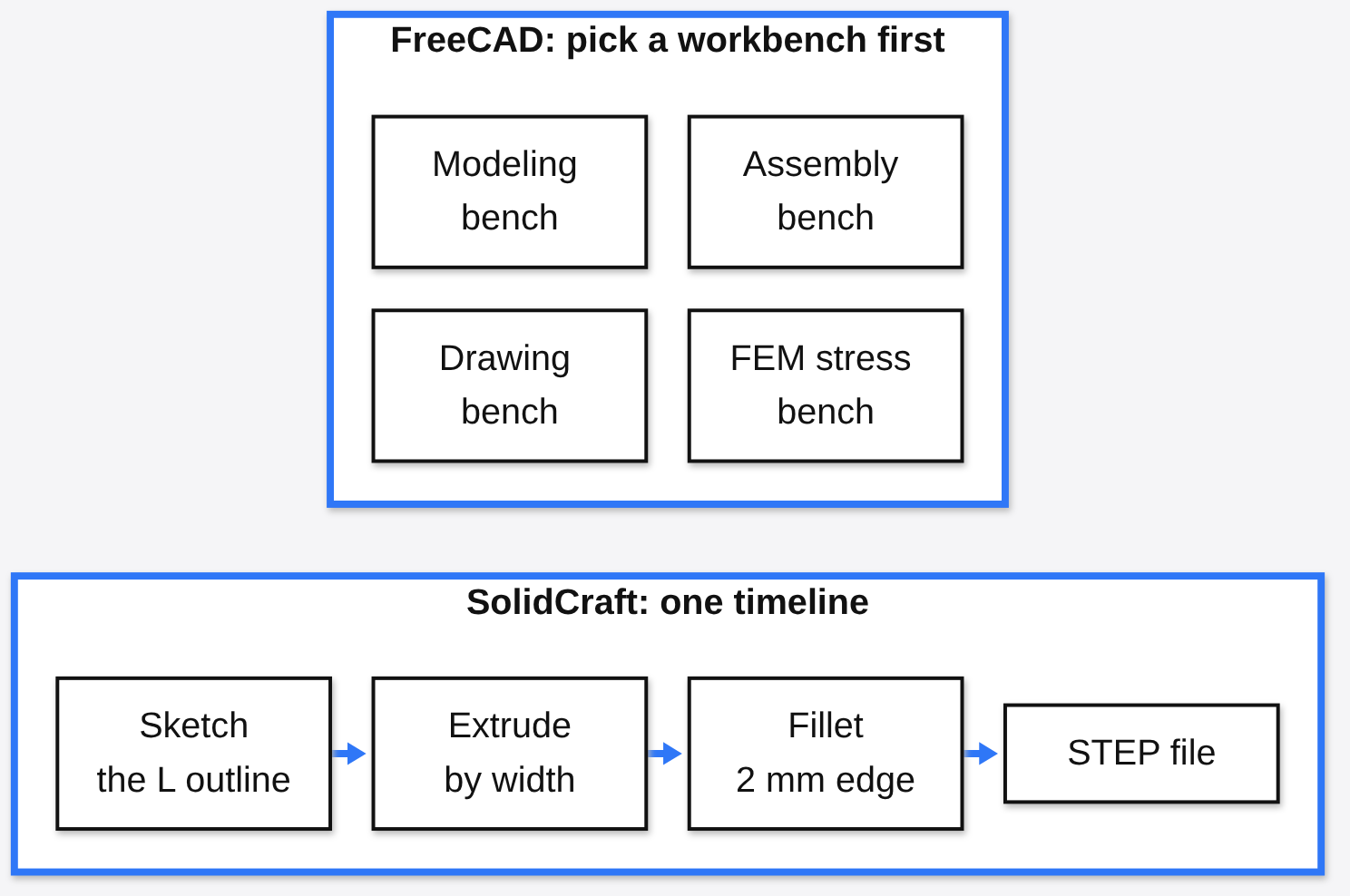 SolidCraft vs FreeCAD: SolidCraft keeps sketch, extrude, fillet and STEP in one timeline while FreeCAD splits modeling, assembly, drawing and FEM into workbenches