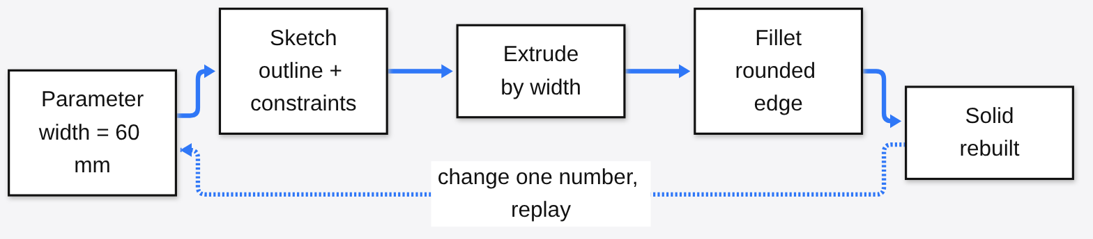 A parametric model: a width parameter drives the sketch, extrude and fillet, and changing one number replays the timeline