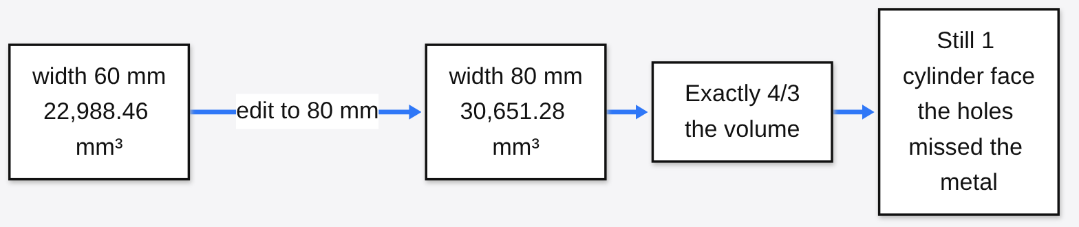 Changing width from 60 mm to 80 mm grew the volume from 22,988.46 mm3 to 30,651.28 mm3, exactly 4/3, while the holes missed the metal