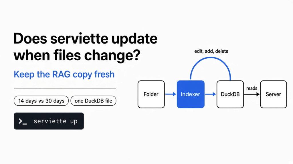 Does serviette update when files change: an indexer watches the folder and refreshes the RAG search copy while a server answers