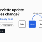 Does serviette update when files change: an indexer watches the folder and refreshes the RAG search copy while a server answers