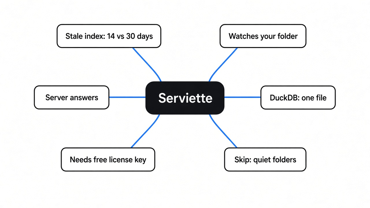 Simple mind map of serviette: stale index, indexer, server, DuckDB, license key, when to skip it