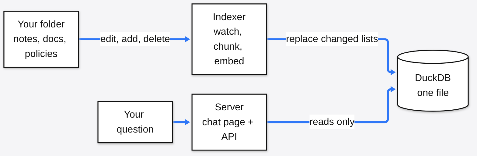 Serviette splits an indexer that watches files from a server that answers questions, sharing one DuckDB file
