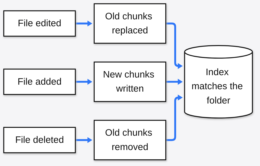 How serviette is built to handle an edited, added or deleted file so the index matches the folder