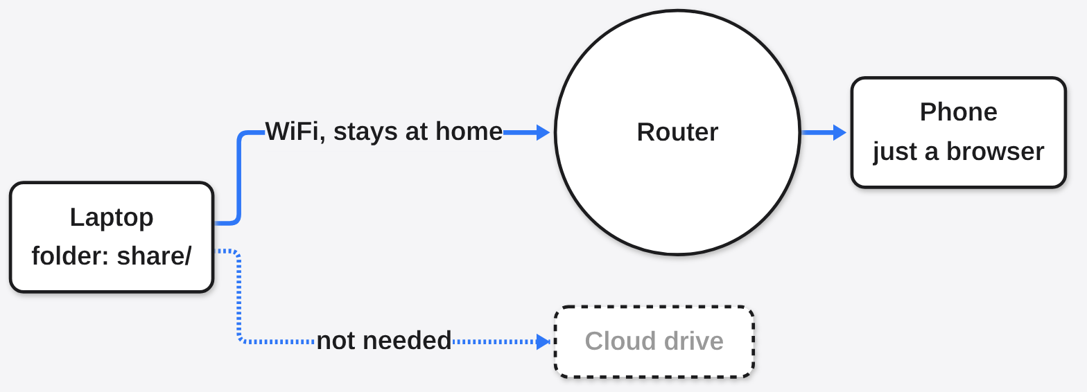 Laptop to router to phone over home WiFi; the cloud drive is not needed