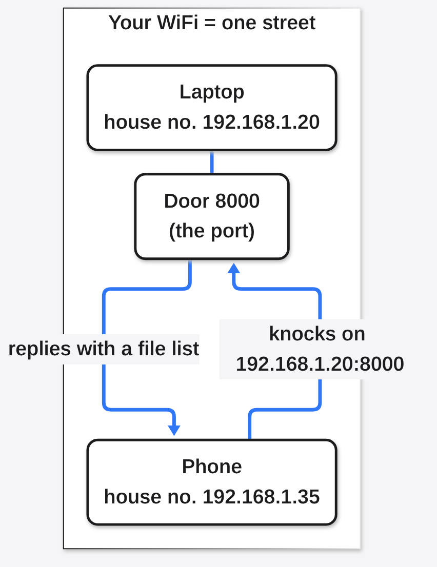 IP address is the house number, the port is the door, and the server answers whoever knocks