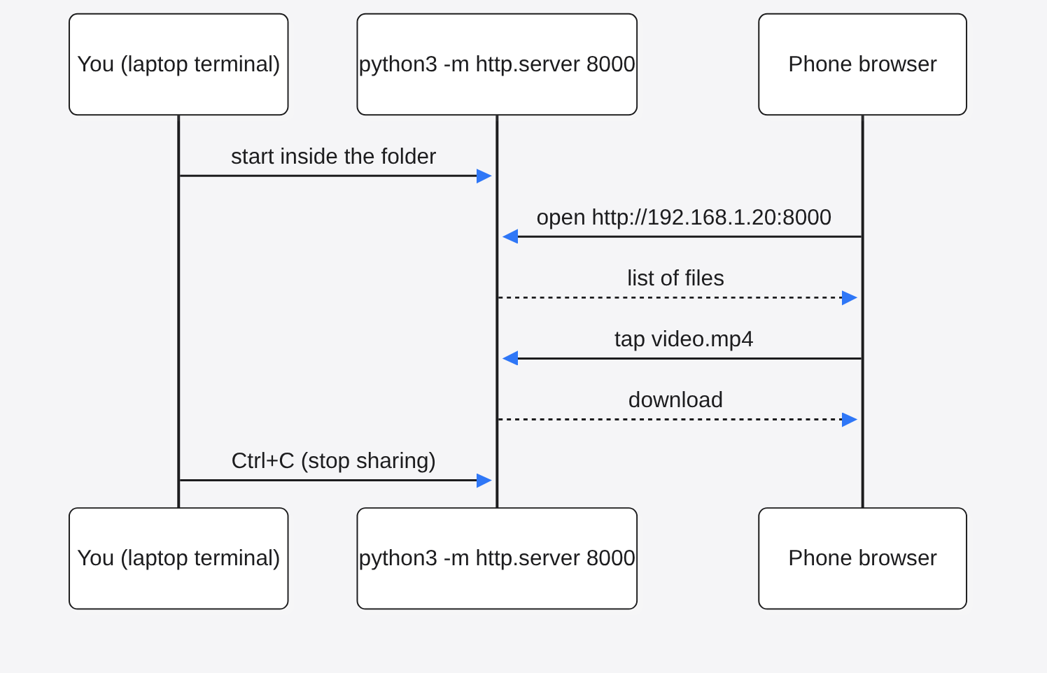 Sequence: start python3 -m http.server in the folder, the phone browser opens the address, gets the file list and downloads