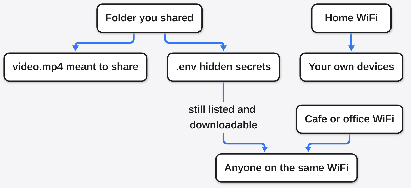 Python's file server lists a hidden .env file and answers on every network the laptop joins