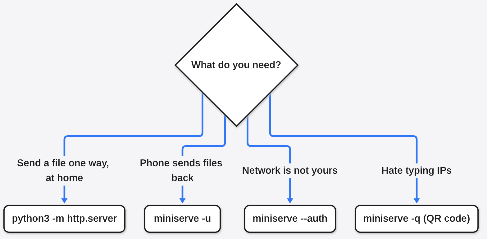 Decision chart: python3 -m http.server for a one-way share at home, miniserve for uploads, a password or a QR code