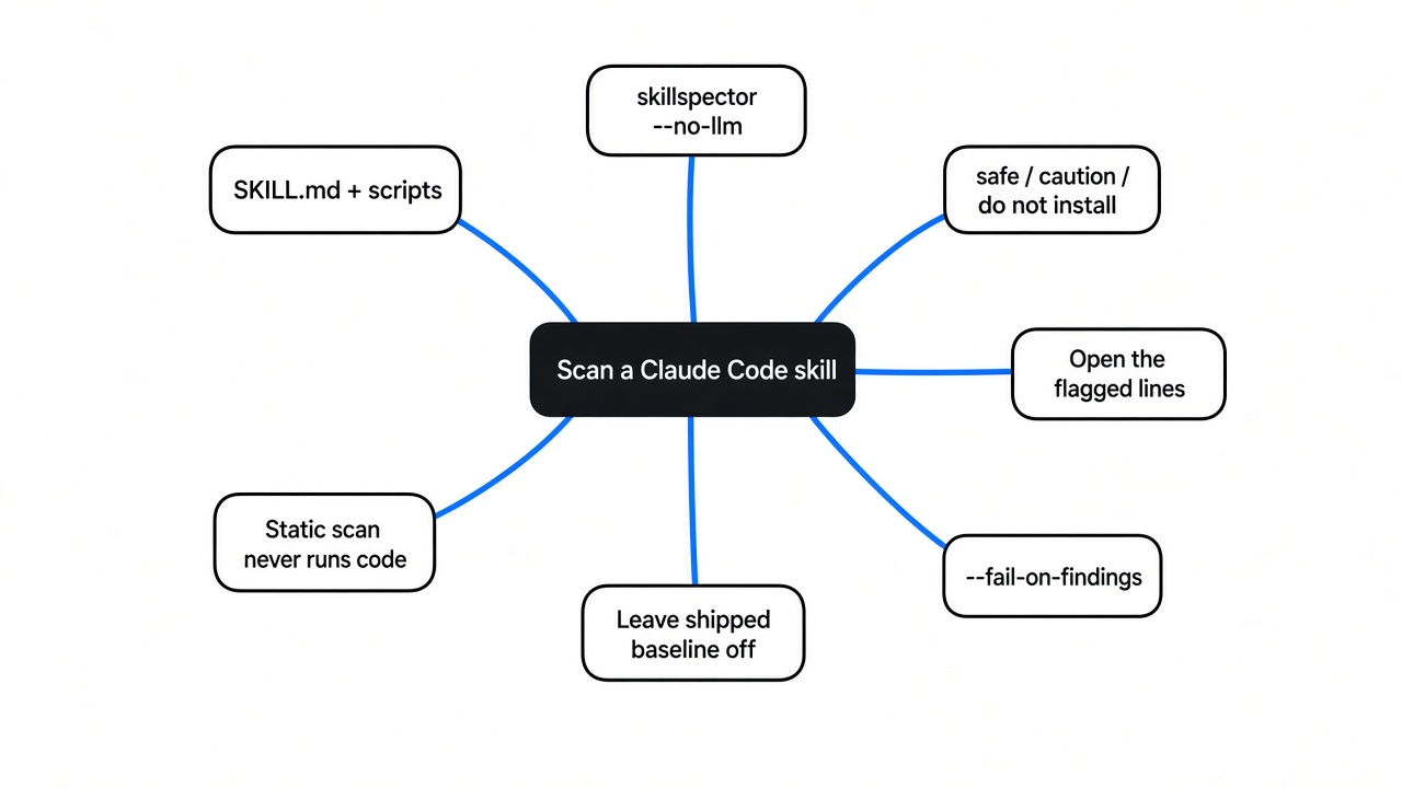 Mind map of how to scan a Claude Code skill: SKILL.md and scripts, SkillSpector --no-llm, safe vs caution vs do not install, flagged lines, flags, limits