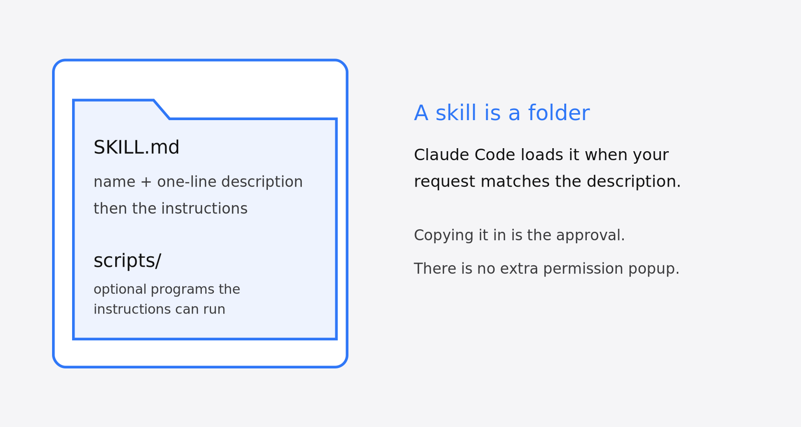 A Claude Code skill is a folder: SKILL.md with a name, description and instructions, plus an optional scripts directory