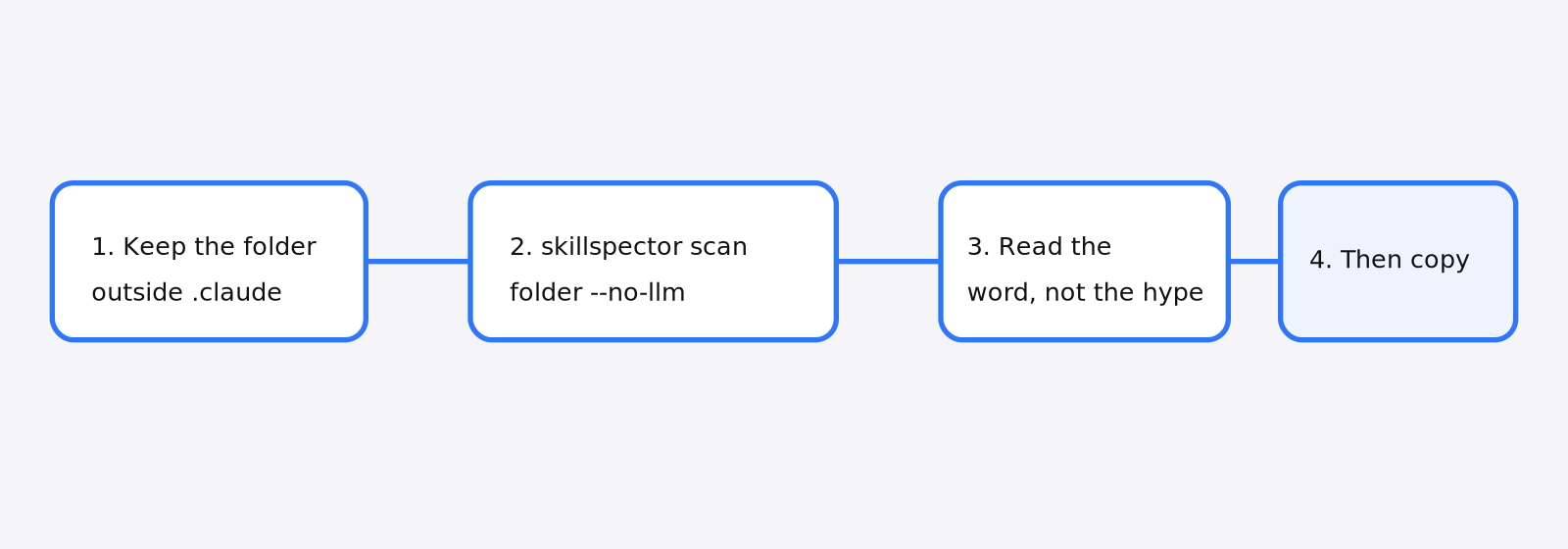 How to scan a Claude Code skill: keep the folder outside .claude, run skillspector scan with --no-llm, read the word, then copy