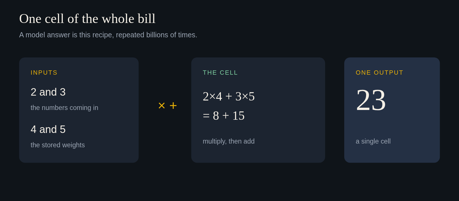 One cell of the bill: two incoming numbers, two stored weights, one multiply-then-add.