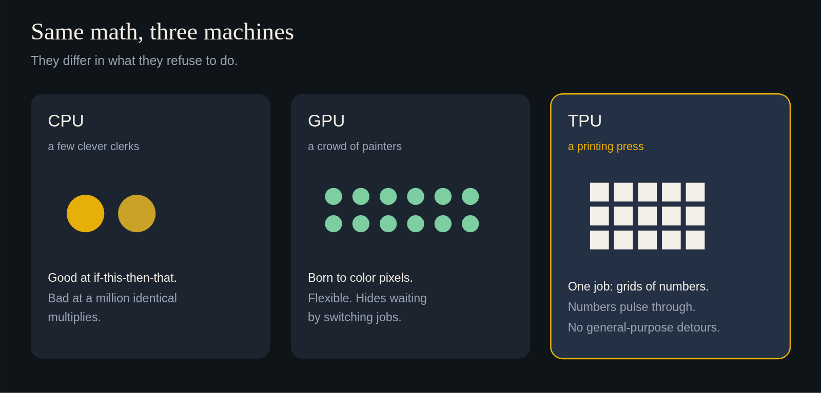 CPU, GPU, and TPU, as jobs rather than brands. The TPU is the one that only prints one kind of page.