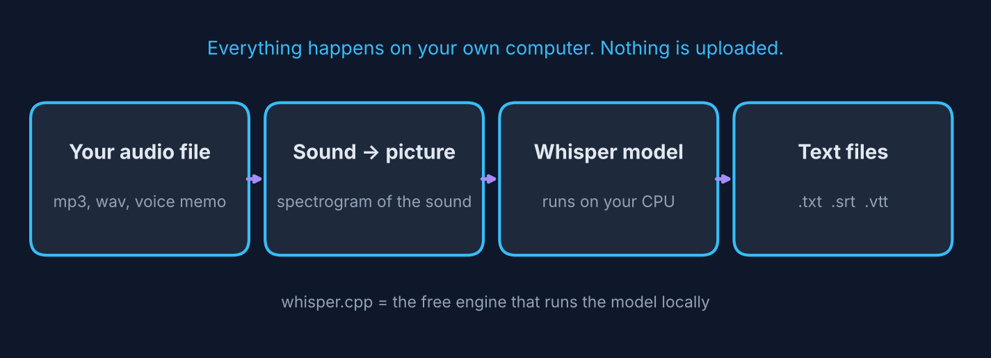 Audio file to spectrogram to Whisper model to text files, all on your own computer