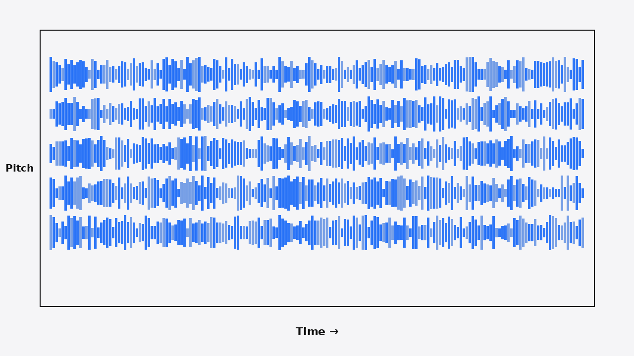 A spectrogram of a voice: time runs left to right, pitch bottom to top, brighter means louder