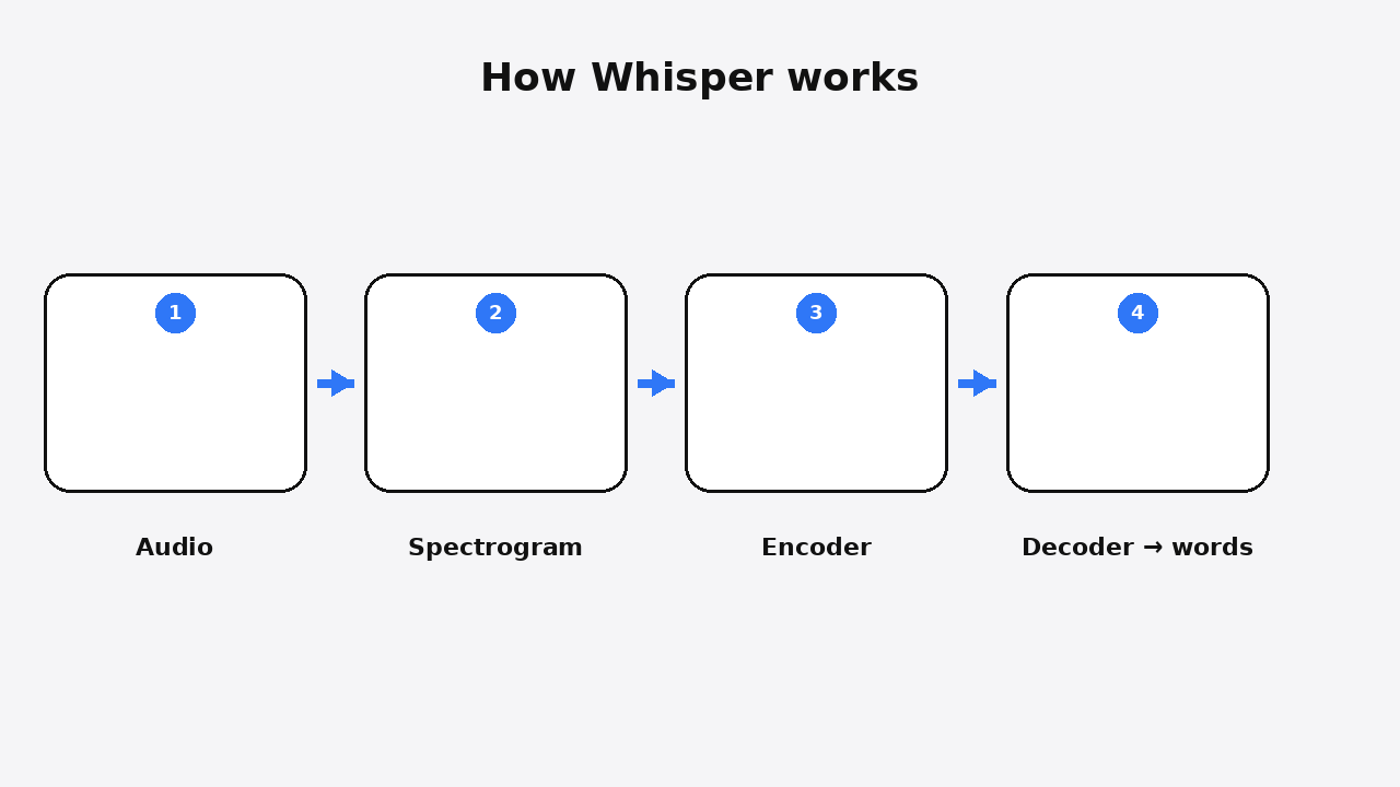 How Whisper works: audio becomes a spectrogram, an encoder reads it, a decoder writes the words