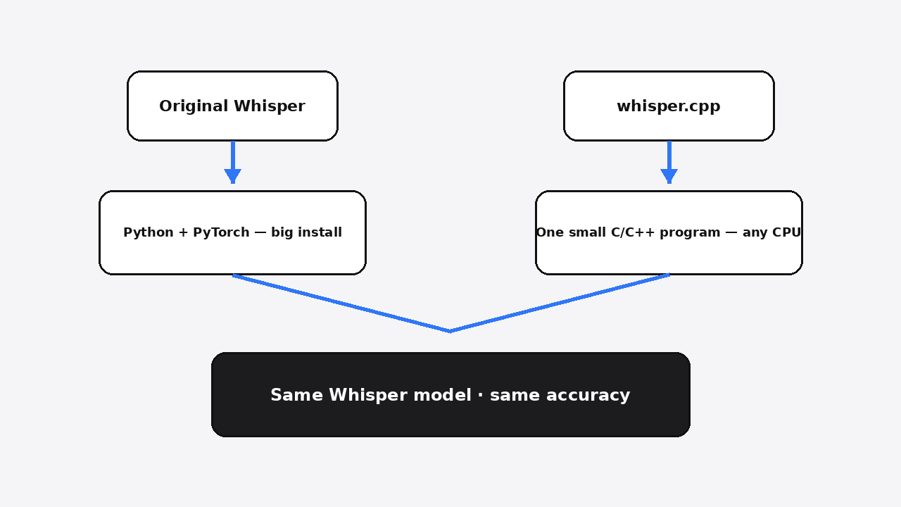 Original Whisper needs Python and PyTorch while whisper.cpp is one small C/C++ program, both running the same Whisper model