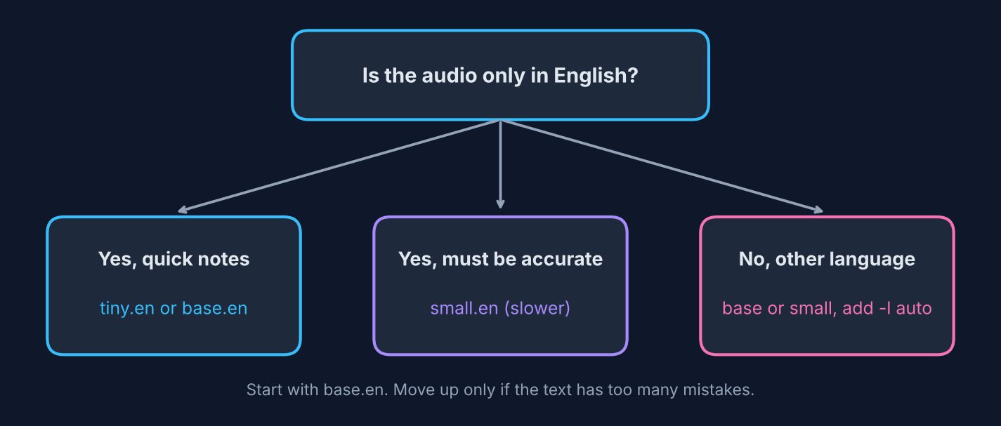 Which Whisper model to pick: tiny.en or base.en for quick English notes, small.en for accuracy, multilingual models with -l auto for other languages