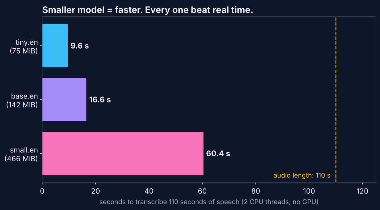 Speed test: tiny.en 9.6 s, base.en 16.6 s, small.en 60.4 s to transcribe 110 seconds of speech on 2 CPU threads