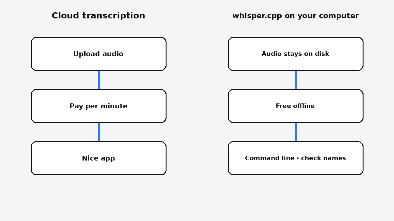 Cloud transcription uploads your audio and charges per minute, while whisper.cpp keeps audio on your computer for free