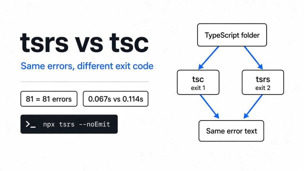 tsrs vs tsc: the Rust TypeScript checker prints the same error text as tsc but exits 2 where tsc exits 1