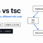 tsrs vs tsc: the Rust TypeScript checker prints the same error text as tsc but exits 2 where tsc exits 1