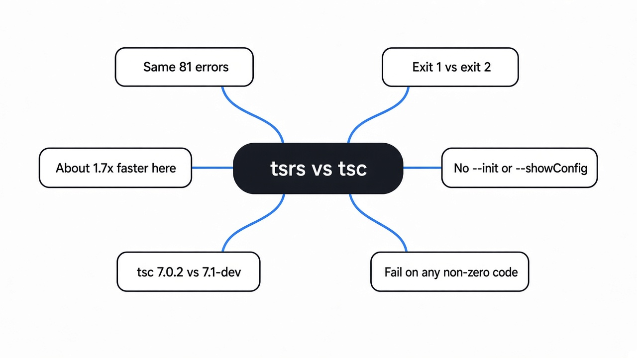 Mind map of tsrs vs tsc: same 81 errors, exit 1 vs exit 2, about 1.7x faster here, no --init or --showConfig, tsc 7.0.2 vs 7.1-dev, fail on any non-zero code