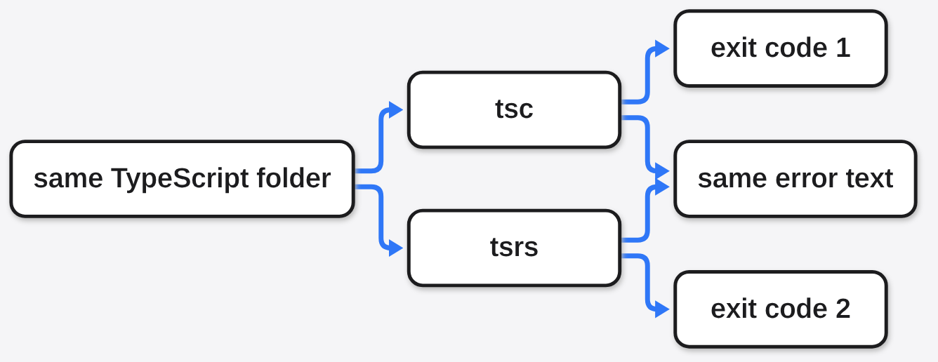 tsrs vs tsc flow: the same TypeScript folder goes to both checkers, both print the same error text, tsc exits 1 and tsrs exits 2