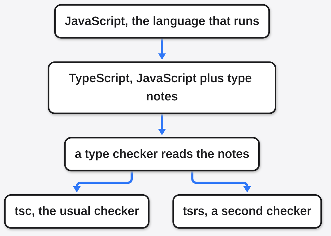 JavaScript, then TypeScript adds type notes, a type checker reads them; tsc is the usual checker and tsrs is a second checker