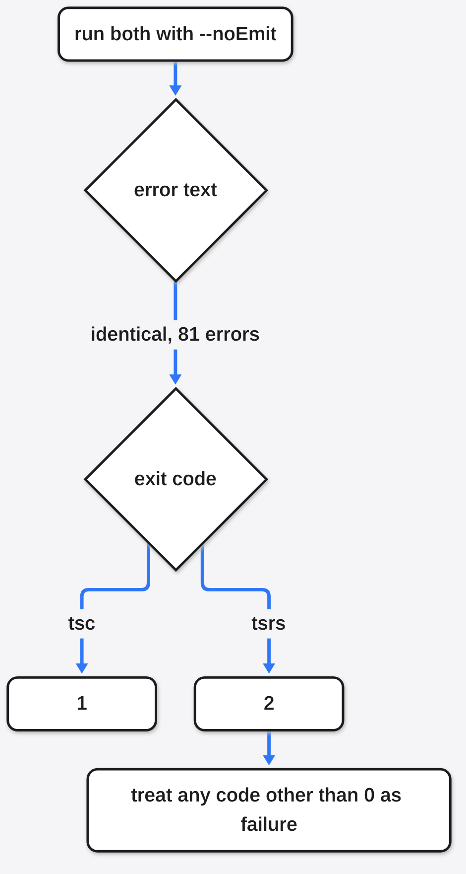 Both checkers run with --noEmit print identical 81 errors, then tsc exits 1 and tsrs exits 2, so treat any code other than 0 as failure