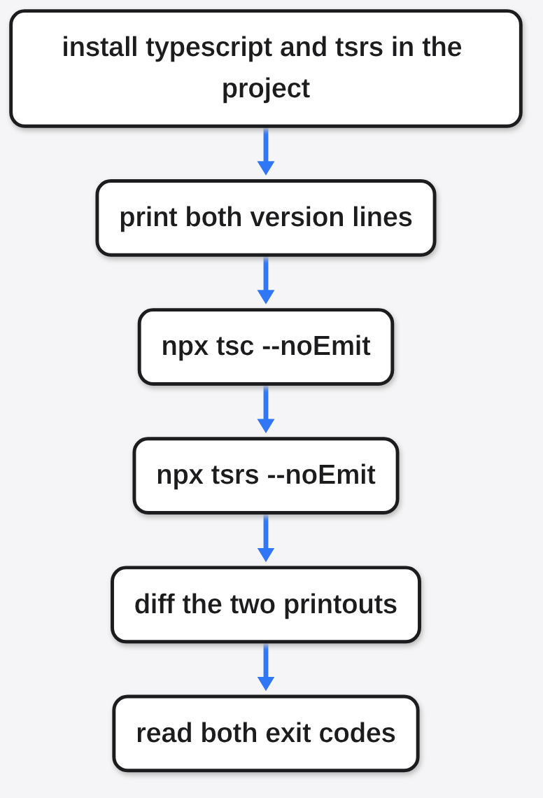 How to use tsrs: install typescript and tsrs, print both version lines, run tsc and tsrs with --noEmit, diff the printouts, read both exit codes