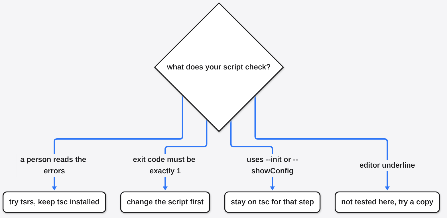 Decision tree for replacing tsc with tsrs: try it when a person reads errors, change scripts that need exit code 1, stay on tsc for --init or --showConfig