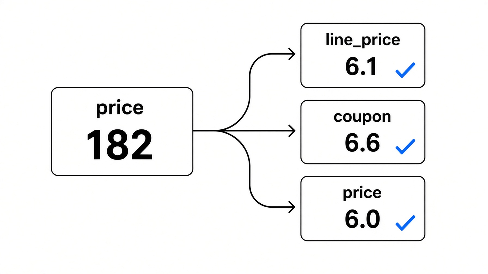 UB mode Claude Code result: one cart function scored 182, and after the split the three functions scored 6.1, 6.6 and 6.0