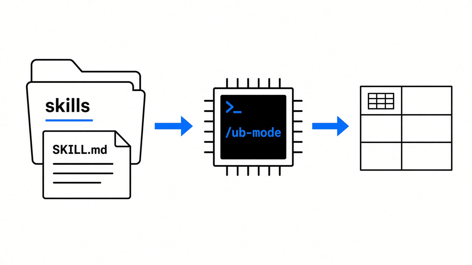Installing UB mode for Claude Code: copy SKILL.md into the skills folder, type /ub-mode, and run crapper in the project